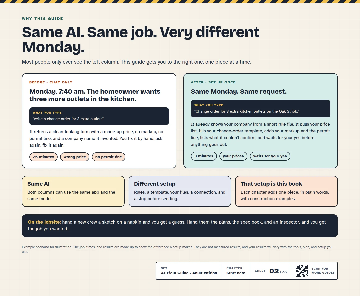 Sheet 2 of How AI Actually Works. Left column: a chat app writes a change order with a made-up price, about 25 minutes. Right column: the same AI with a rule file, price list and template drafts it in about 3 minutes and waits for approval.