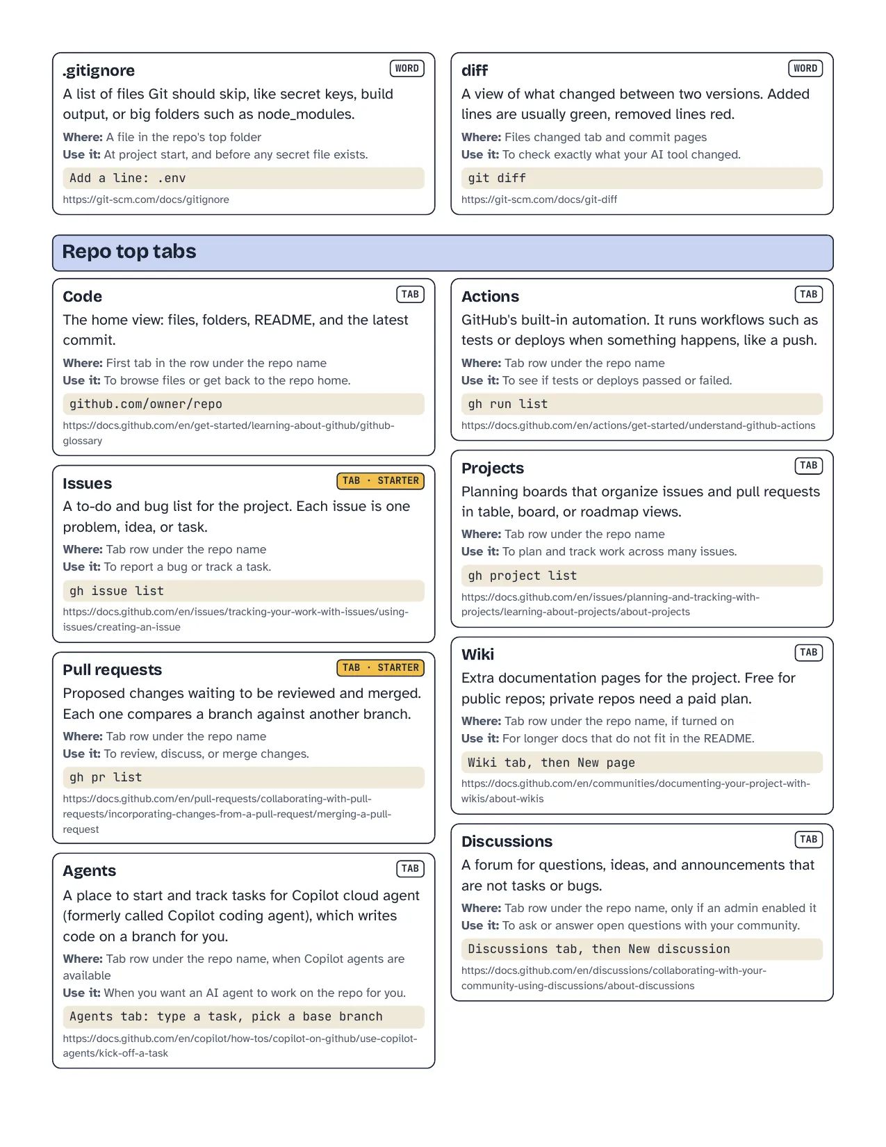 A Quick Terms page: GitHub repo tabs explained, each with where to find it and when to use it